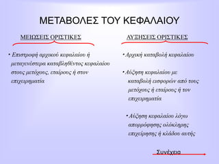 ΜΕΤΑΒΟΛΕΣ ΤΟΥ ΚΕΦΑΛΑΙΟΥ
ΜΕΙΩΣΕΙΣ ΟΡΙΣΤΙΚΕΣ ΑΥΞΗΣΕΙΣ ΟΡΙΣΤΙΚΕΣ
 Επιστροφή αρχικού κεφαλαίου ή  Αρχική καταβολή κεφαλαίου
μεταγενέστερα καταβληθέντος κεφαλαίου
στους μετόχους, εταίρους ή στον  Αύξηση κεφαλαίου με
επιχειρηματία καταβολή εισφορών από τους
μετόχους ή εταίρους ή τον
επιχειρηματία
 Αύξηση κεφαλαίου λόγω
απορρόφησης ολόκληρης
επιχείρησης ή κλάδου αυτής
Συνέχεια
 