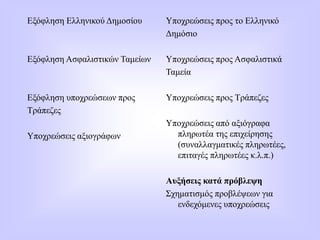 Εξόφληση Ελληνικού Δημοσίου
Εξόφληση Ασφαλιστικών Ταμείων
Εξόφληση υποχρεώσεων προς
Τράπεζες
Υποχρεώσεις αξιογράφων
Υποχρεώσεις προς το Ελληνικό
Δημόσιο
Υποχρεώσεις προς Ασφαλιστικά
Ταμεία
Υποχρεώσεις προς Τράπεζες
Υποχρεώσεις από αξιόγραφα
πληρωτέα της επιχείρησης
(συναλλαγματικές πληρωτέες,
επιταγές πληρωτέες κ.λ.π.)
Αυξήσεις κατά πρόβλεψη
Σχηματισμός προβλέψεων για
ενδεχόμενες υποχρεώσεις
 