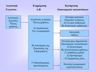 Λογιστικά Ενημέρωση Κατάρτιση
Γεγονότα Λ.Β Οικονομικών καταστάσεων
Λογιστικές
Εργασίες
Τέλους
χρήσεως
Λογιστικές εγγραφές
Τέλους χρήσεως
Α) Διορθωτικές
Των λογαριασμών
Β) Αποτίμηση της
Περιουσίας της
Επιχειρήσεως
Γ) Προσδιορισμός
αποτελέσματος
Σύνταξη οριστικού
Ισοζυγίου κινήσεως:
Α) Γενικού καθολικού
Β) Αναλυτικών καθολικών
Απογραφή
λήξεως
Σύνταξη προς δημοσίευση
Οικονομικών καταστάσεων
Α) Ισολογισμός
Β) Αποτελέσματα χρήσεως
Γ) Δι9άθεση κερδών
Δ) Προσάρτημα
Ε) Χρηματικές ροές
Σύνταξη λογαριασμού
εκμεταλλεύσεως
 