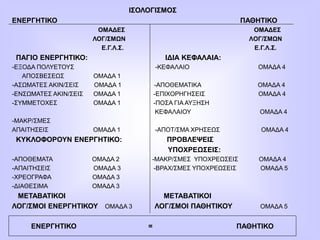ΙΣΟΛΟΓΙΣΜΟΣ
ΕΝΕΡΓΗΤΙΚΟ ΠΑΘΗΤΙΚΟ
ΟΜΑΔΕΣ ΟΜΑΔΕΣ
ΛΟΓ/ΣΜΩΝ ΛΟΓ/ΣΜΩΝ
Ε.Γ.Λ.Σ. Ε.Γ.Λ.Σ.
ΠΑΓΙΟ ΕΝΕΡΓΗΤΙΚΟ: ΙΔΙΑ ΚΕΦΑΛΑΙΑ:
-ΕΞΟΔΑ ΠΟΛΥΕΤΟΥΣ -ΚΕΦΑΛΑΙΟ ΟΜΑΔΑ 4
ΑΠΟΣΒΕΣΕΩΣ ΟΜΑΔΑ 1
-ΑΣΩΜΑΤΕΣ ΑΚΙΝ/ΣΕΙΣ ΟΜΑΔΑ 1 -ΑΠΟΘΕΜΑΤΙΚΑ ΟΜΑΔΑ 4
-ΕΝΣΩΜΑΤΕΣ ΑΚΙΝ/ΣΕΙΣ ΟΜΑΔΑ 1 -ΕΠΙΧΟΡΗΓΗΣΕΙΣ ΟΜΑΔΑ 4
-ΣΥΜΜΕΤΟΧΕΣ ΟΜΑΔΑ 1 -ΠΟΣΑ ΓΙΑ ΑΥΞΗΣΗ
ΚΕΦΑΛΑΙΟΥ ΟΜΑΔΑ 4
-ΜΑΚΡ/ΣΜΕΣ
ΑΠΑΙΤΗΣΕΙΣ ΟΜΑΔΑ 1 -ΑΠΟΤ/ΣΜΑ ΧΡΗΣΕΩΣ ΟΜΑΔΑ 4
ΚΥΚΛΟΦΟΡΟΥΝ ΕΝΕΡΓΗΤΙΚΟ: ΠΡΟΒΛΕΨΕΙΣ
ΥΠΟΧΡΕΩΣΕΙΣ:
-ΑΠΟΘΕΜΑΤΑ ΟΜΑΔΑ 2 -ΜΑΚΡ/ΣΜΕΣ ΥΠΟΧΡΕΩΣΕΙΣ ΟΜΑΔΑ 4
-ΑΠΑΙΤΗΣΕΙΣ ΟΜΑΔΑ 3 -ΒΡΑΧ/ΣΜΕΣ ΥΠΟΧΡΕΩΣΕΙΣ ΟΜΑΔΑ 5
-ΧΡΕΟΓΡΑΦΑ ΟΜΑΔΑ 3
-ΔΙΑΘΕΣΙΜΑ ΟΜΑΔΑ 3
ΜΕΤΑΒΑΤΙΚΟΙ ΜΕΤΑΒΑΤΙΚΟΙ
ΛΟΓ/ΣΜΟΙ ΕΝΕΡΓΗΤΙΚΟΥ ΟΜΑΔΑ 3 ΛΟΓ/ΣΜΟΙ ΠΑΘΗΤΙΚΟΥ ΟΜΑΔΑ 5
ΕΝΕΡΓΗΤΙΚΟ = ΠΑΘΗΤΙΚΟ
 