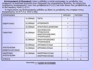 Διπλογραφική (ή διγραφική ) είναι η μέθοδος η οποία καταγράφει τις μεταβολές που
επιφέρουν τα λογιστικά γεγονότα στην περιουσία της επιχειρήσεως θέτοντας σε κίνηση δυο
τουλάχιστον λογαριασμούς: έναν που μεταβάλλεται (+) ή (-) και έναν άλλον που μεταβάλλεται, με
το ίδιο ακριβώς ποσό (-) ή (+).
Η παρουσίαση της διπλογραφικής μεθόδου με βάση τις μεταβολές που επιφέρει στους
λογαριασμούς του Ε.Γ.Λ.Σ. είναι η εξής:
ΕΠΕΞΗΓΗΣΕΙΣ: (+ ) = ΑΥΞΗΣΕΙΣ ΤΩΝ ΛΟΓΑΡΙΑΣΜΩΝ
( - ) = ΜΕΙΩΣΕΙΣ ΤΩΝ ΛΟΓΑΡΙΑΣΜΩΝ
ΛΟΓΑΡΙΑΣΜΟΙ ΧΡΕΩΣΗ ΠΙΣΤΩΣΗ
ΕΝΕΡΓΗΤΙΚΟ
1η ΟΜΑΔΑ ΠΑΓΙΑ + -
2η ΟΜΑΔΑ ΑΠΟΘΕΜΑΤΑ + -
3η ΟΜΑΔΑ ΑΠΑΙΤΗΣΕΙΣ ΔΙΑΘΕΣΙΜΑ + -
ΠΑΘΗΤΙΚΟ 4η ΟΜΑΔΑ
ΙΔΙΑ ΚΕΦΑΛΑΙΑ
ΠΡΟΒΛΕΨΕΙΣ
ΜΑΚΡΟΠΡΟΘΕΣΜΕΣ
ΥΠΟΧΡΕΩΣΕΙΣ
- +
5η ΟΜΑΔΑ ΒΡΑΧΥΠΡΟΘΕΣΜΕΣ
ΥΠΟΧΡΕΩΣΕΙΣ
- +
ΑΠΟΤΕΛΕΣΜΑ
ΕΚΜΕΤΑΛΛΕΥΣΕΩΣ
6η ΟΜΑΔΑ ΟΡΓΑΝΙΚΑ ΕΞΟΔΑ + -
7η ΟΜΑΔΑ ΟΡΓΑΝΙΚΑ ΕΣΟΔΑ - +
ΑΝΟΡΓΑΝΟ
ΑΠΟΤΕΛΕΣΜΑ
8η ΟΜΑΔΑ ΑΝΟΡΓΑΝΑ ΕΞΟΔΑ
ΑΝΟΡΓΑΝΑ ΕΣΟΔΑ
+
-
-
+
ΣΥΝΟΛΑ α = α
 