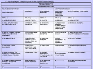 Οι πρωτοβάθμιοι λογαριασμοί των άνω ομάδων είναι οι εξής:
ΓΕΝΙΚΗ ΛΟΓΙΣΤΙΚΗ
ΛΟΓΑΡΙΑΣΜΟΙ ΙΣΟΛΟΓΙΣΜΟΥ
ΛΟΓΑΡΙΑΣΜΟΙ ΕΝΕΡΓΗΤΙΚΟΥ ΛΟΓΑΡΙΑΣΜΟΙ ΠΑΘΗΤΙΚΟΥ
ΠΑΓΙΟ ΕΝΕΡΓΗΤΙΚΟ
ΑΠΟΘΕΜΑΤΑ ΑΠΑΙΤΗΣΕΙΣ ΚΑΙ
ΔΙΑΘΕΣΙΜΑ
ΚΑΘΑΡΗ ΘΕΣΗ
ΠΡΟΒΛΕΨΕΙΣ
ΜΑΚΡ/ΣΜΕΣ
ΥΠΟΧΡΕΩΣΕΙΣ
ΒΡΑΧΥΠΡΟΘΕΣΜΕΣ ΥΠΟΧΡΕΩΣΕΙΣ
ΟΜΑΔΑ 1η ΟΜΑΔΑ 2η ΟΜΑΔΑ 3η ΟΜΑΔΑ 4η ΟΜΑΔΑ 5η
10 ΕΔΑΦΙΚΕΣ ΕΚΤΑΣΕΙΣ 20 ΕΜΠΟΡΕΥΜΑΤΑ 30 ΠΕΛΑΤΕΣ 40 ΚΕΦΑΛΑΙΟ 50 ΠΡΟΜΗΘΕΥΤΕΣ
11 ΚΤΙΡΙΑ- ΕΓΚΑΤΑΣΤΑΣΕΙΣ
ΚΤΙΡΙΩΝ-ΤΕΧΝΙΚΑ ΕΡΓΑ
21 ΠΡΟΪΟΝΤΑ ΕΤΟΙΜΑ
ΚΑΙ ΗΜΙΤΕΛΗ
31 ΓΡΑΜΜΑΤΙΑ
ΕΙΣΠΡΑΚΤΕΑ
41 ΑΠΟΘΕΜΑΤΙΚΑ-
ΔΙΑΦΟΡΕΣ
ΑΝΑΠΡΟΣΑΡΜΟΓΗ
Σ-ΕΠΙΧΟΡΗΓΗΣΕΙΣ
ΕΠΕΝΔΥΣΕΩΝ
51 ΓΡΑΜΜΑΤΙΑ ΠΛΗΡΩΤΕΑ
12 ΜΗΧ/ΤΑ- ΤΕΧΝΙΚΕΣ ΕΓΚ/ΣΕΙΣ-
ΛΟΙΠΟΣ ΜΗΧΑΝΟΛΟΓΙΚΟΣ
ΕΞΟΠΛΙΣΜΟΣ
22 ΥΠΟΠΡΟΪΟΝΤΑ ΚΑΙ
ΥΠΟΛΕΙΜΜΑΤΑ
32 ΠΑΡΑΓΓΕΛΙΕΣ ΣΤΟ
ΕΞΩΤΕΡΙΚΟ
42 ΑΠΟΤΕΛΕΣΜΑΤΑ
ΕΙΣ ΝΕΟΝ
52 ΤΡΑΠΕΖΕΣ ΛΟΓ/ΣΜΟΙ
ΒΡΑΧΥΠΡΟΘΕΣΜΩΝ ΥΠΟΧΡΕΩΣΕΩΝ
13 ΜΕΤΑΦΟΡΙΚΑ ΜΕΣΑ 23 ΠΑΡΑΓΩΓΗ ΣΕ
ΕΞΕΛΙΞΗ( προϊόντα
κ.λ.π. στο στάδιο της
κατεργασίας)
33 ΧΡΕΩΣΤΕΣ
ΔΙΑΦΟΡΟΙ
43 ΠΟΣΑ
ΠΡΟΟΡΙΣΜΕΝΑ ΓΙΑ
ΑΥΞΗΣΗ
ΚΕΦΑΛΑΙΟΥ
53 ΠΙΣΤΩΤΕΣ ΔΙΑΦΟΡΟΙ
14 ΕΠΙΠΛΑ ΚΑΙ ΛΟΙΠΟΣ
ΕΞΟΠΛΙΣΜΟΣ
24 ΠΡΩΤΕΣ ΚΑΙ
ΒΟΗΘΗΤΙΚΕΣ ΥΛΕΣ-
ΥΛΙΚΑ ΣΥΣΚΕΥΑΣΙΑΣ
34 ΧΡΕΟΓΡΑΦΑ 44 ΠΡΟΒΛΕΨΕΙΣ 54 ΥΠΟΧΡΕΩΣΕΙΣ ΑΠΌ ΦΟΡΟΥΣ –
ΤΕΛΗ
15 ΑΚΙΝΗΤΟΠΟΙΗΣΕΙΣ ΥΠΟ
ΕΚΤΕΛΕΣΗ ΚΑΙ ΠΡΟΚΑΤΑΒΟΛΕΣ
ΚΤΗΣΕΩΣ ΠΑΓΙΩΝ ΣΤΟΙΧΕΙΩΝ
25 ΑΝΑΛΩΣΙΜΑ ΥΛΙΚΑ 35 ΛΟΓ/ΣΜΟΙ
ΔΙΑΧΕΙΡΙΣΕΩΣ
ΠΡΟΚΑΤΑΒΟΛΩΝ ΚΑΙ
ΠΙΣΤΩΣΕΩΝ
45
ΜΑΚΡΟΠΡΟΘΕΣΜΕ
Σ ΥΠΟΧΡΕΩΣΕΙΣ
55 ΑΣΦΑΛΙΣΤΙΚΟΙ ΟΡΓΑΝΙΣΜΟΙ
16 ΑΣΩΜΑΤΕΣ ΑΚΙΝΗΤΟΠΟΙΗΣΕΙΣ
ΚΑΙ ΕΞΟΔΑ ΠΟΛΥΕΤΟΥΣ
ΑΠΟΣΒΕΣΕΩΣ
26 ΑΝΤΑΛΛΑΚΤΙΚΑ
ΠΑΓΙΩΝ ΣΤΟΙΧΕΙΩΝ
36 ΜΕΤΑΒΑΤΙΚΟΙ
ΛΟΓ/ΣΜΟΙ
ΕΝΕΡΓΗΤΙΚΟΥ
46 ……………….. 56 ΜΕΤΑΒΑΤΙΚΟΙ ΛΟΓΑΡΙΑΣΜΟΙ
ΠΑΘΗΤΙΚΟΥ
17 …………………………….. 27 …………………….. 37 ……………… 47 ………………… 57 ……………….
 