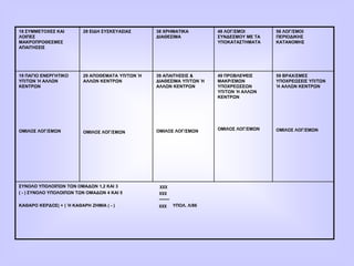18 ΣΥΜΜΕΤΟΧΕΣ ΚΑΙ
ΛΟΙΠΕΣ
ΜΑΚΡΟΠΡΟΘΕΣΜΕΣ
ΑΠΑΙΤΗΣΕΙΣ
28 ΕΙΔΗ ΣΥΣΚΕΥΑΣΙΑΣ 38 ΧΡΗΜΑΤΙΚΑ
ΔΙΑΘΕΣΙΜΑ
48 ΛΟΓ/ΣΜΟΙ
ΣΥΝΔΕΣΜΟΥ ΜΕ ΤΑ
ΥΠΟΚΑΤΑΣΤΗΜΑΤΑ
58 ΛΟΓ/ΣΜΟΙ
ΠΕΡΙΟΔΙΚΗΣ
ΚΑΤΑΝΟΜΗΣ
19 ΠΑΓΙΟ ΕΝΕΡΓΗΤΙΚΟ
ΥΠ/ΤΩΝ Ή ΑΛΛΩΝ
ΚΕΝΤΡΩΝ
ΟΜΙΛΟΣ ΛΟΓ/ΣΜΩΝ
29 ΑΠΟΘΕΜΑΤΑ ΥΠ/ΤΩΝ Ή
ΑΛΛΩΝ ΚΕΝΤΡΩΝ
ΟΜΙΛΟΣ ΛΟΓ/ΣΜΩΝ
39 ΑΠΑΙΤΗΣΕΙΣ &
ΔΙΑΘΕΣΙΜΑ ΥΠ/ΤΩΝ Ή
ΑΛΛΩΝ ΚΕΝΤΡΩΝ
ΟΜΙΛΟΣ ΛΟΓ/ΣΜΩΝ
49 ΠΡΟΒΛΕΨΕΙΣ
ΜΑΚΡ/ΣΜΩΝ
ΥΠΟΧΡΕΩΣΕΩΝ
ΥΠ/ΤΩΝ Ή ΑΛΛΩΝ
ΚΕΝΤΡΩΝ
ΟΜΙΛΟΣ ΛΟΓ/ΣΜΩΝ
59 ΒΡΑΧ/ΣΜΕΣ
ΥΠΟΧΡΕΩΣΕΙΣ ΥΠ/ΤΩΝ
Ή ΑΛΛΩΝ ΚΕΝΤΡΩΝ
ΟΜΙΛΟΣ ΛΟΓ/ΣΜΩΝ
ΣΥΝΟΛΟ ΥΠΟΛΟΙΠΩΝ ΤΩΝ ΟΜΑΔΩΝ 1,2 ΚΑΙ 3 χχχ
( - ) ΣΥΝΟΛΟ ΥΠΟΛΟΙΠΩΝ ΤΩΝ ΟΜΑΔΩΝ 4 ΚΑΙ 5 χχχ
-------
ΚΑΘΑΡΟ ΚΕΡΔΟΣ( + ) Ή ΚΑΘΑΡΗ ΖΗΜΙΑ ( - ) χχχ ΥΠΟΛ. Λ/86
 
