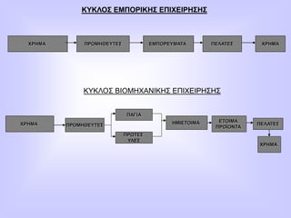 ΚΥΚΛΟΣ ΕΜΠΟΡΙΚΗΣ ΕΠΙΧΕΙΡΗΣΗΣ
ΧΡΗΜΑ ΠΡΟΜΗΘΕΥΤΕΣ ΕΜΠΟΡΕΥΜΑΤΑ ΠΕΛΑΤΕΣ ΧΡΗΜΑ
ΚΥΚΛΟΣ ΒΙΟΜΗΧΑΝΙΚΗΣ ΕΠΙΧΕΙΡΗΣΗΣ
ΧΡΗΜΑ ΠΡΟΜΗΘΕΥΤΕΣ
ΠΑΓΙΑ
ΠΡΩΤΕΣ
ΥΛΕΣ
ΗΜΙΕΤΟΙΜΑ ΕΤΟΙΜΑ
ΠΡΟΪΟΝΤΑ
ΠΕΛΑΤΕΣ
ΧΡΗΜΑ
 
