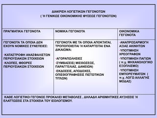 ΔΙΑΚΡΙΣΗ ΛΟΓΙΣΤΙΚΩΝ ΓΕΓΟΝΟΤΩΝ
( Ή ΓΕΝΙΚΩΣ ΟΙΚΟΝΟΜΙΚΗΣ ΦΥΣΕΩΣ ΓΕΓΟΝΟΤΩΝ)
ΠΡΑΓΜΑΤΙΚΑ ΓΕΓΟΝΟΤΑ ΝΟΜΙΚΑ ΓΕΓΟΝΟΤΑ ΟΙΚΟΝΟΜΙΚΑ
ΓΕΓΟΝΟΤΑ
ΓΕΓΟΝΟΤΑ ΤΑ ΟΠΟΙΑ ΔΕΝ
ΕΧΟΥΝ ΝΟΜΙΚΕΣ ΣΥΝΕΠΕΙΕΣ:
•ΚΑΤΑΣΤΡΟΦΗ ΑΝΑΣΦΑΛΙΣΤΩΝ
ΠΕΡΙΟΥΣΙΑΚΩΝ ΣΤΟΙΧΕΙΩΝ
•ΚΛΟΠΕΣ, ΦΘΟΡΕΣ
ΠΕΡΙΟΥΣΙΑΚΩΝ ΣΤΟΙΧΕΙΩΝ
ΓΕΓΟΝΟΤΑ ΜΕ ΤΑ ΟΠΟΙΑ ΑΠΟΚΤΑΤΑΙ,
ΤΡΟΠΟΠΟΙΕΙΤΑΙ Ή ΚΑΤΑΡΓΕΙΤΑΙ ΕΝΑ
ΔΙΚΑΙΩΜΑ:
•ΑΓΟΡΑΠΩΛΗΣΙΕΣ
•ΣΥΜΒΑΣΕΙΣ( ΜΙΣΘΩΣΕΩΣ,
ΠΑΡΑΓΓΕΛΙΑΣ, ΔΑΝΕΙΩΝ)
•ΕΚΔΟΣΕΙΣ, ΑΠΟΔΟΧΕΣ,
ΟΠΙΣΘΟΓΡΑΦΗΣΕΙΣ ΠΙΣΤΩΤΙΚΩΝ
ΤΙΤΛΩΝ)
•ΑΝΑΠΡΟΣΑΡΜΟΓΗ
ΑΞΙΑΣ ΑΚΙΝΗΤΩΝ
•ΥΠΟΤΙΜΗΣΗ
ΧΡΕΟΓΡΑΦΩΝ
•ΥΠΟΤΙΜΗΣΗ ΠΑΓΙΩΝ
( π.χ. ΜΗΧΑΝΟΛΟΓΙΚΟ
ΕΞΟΠΛΙΣΜΟ)
•ΥΠΟΤΙΜΗΣΗ
ΕΜΠΟΡΕΥΜΑΤΩΝ (
π.χ. ΛΟΓΩ ΑΛΛΑΓΗΣ
ΜΟΔΑΣ)
ΚΑΘΕ ΛΟΓΙΣΤΙΚΟ ΓΕΓΟΝΟΣ ΠΡΟΚΑΛΕΙ ΜΕΤΑΒΟΛΕΣ , ΔΗΛΑΔΗ ΑΡΙΘΜΗΤΙΚΕΣ ΑΥΞΗΣΕΙΣ Ή
ΕΛΑΤΤΩΣΕΙΣ ΣΤΑ ΣΤΟΙΧΕΙΑ ΤΟΥ ΙΣΟΛΟΓΙΣΜΟΥ.
 