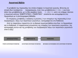 Λογιστικά Βιβλία
Η μεταβολή της περιουσίας την οποία επιφέρει το λογιστικό γεγονός, θέτοντας σε
κίνηση δυο τουλάχιστον λογαριασμούς, έναν που μεταβάλλεται ( + ) ή ( - ) και έναν
άλλο που μεταβάλλεται, με το ίδιο ακριβώς ποσό, ( - ) ή ( + ) ώστε να υπάρχει πάντοτε
η λογιστική ισότητα ¨ΕΝΕΡΓΗΤΙΚΟ = ΠΑΘΗΤΙΚΟ ¨, αναλύεται και καταγράφεται στο
Ημερολόγιο με τη Διπλογραφική Μέθοδο.
Οι επιμέρους μεταβολές ( αυξήσεις ή μειώσεις ) των στοιχείων της περιουσίας ή των
λογαριασμών, λόγω των λογιστικών γεγονότων, καταγράφονται στο Καθολικό.
Από τα παραπάνω προκύπτει ότι τα βασικά λογιστικά βιβλία είναι δυο: το Ημερολόγιο
και το Καθολικό. Η παραστατική απεικόνιση της ύπαρξης των λογιστικών γεγονότων, της
καταγραφής αυτών και της μεταβολής των λογαριασμών λόγω των λογιστικών γεγονότων
είναι η εξής:
ΔΙΚΑΙΟΛΟΓΗΤΙΚΑ ΗΜΕΡΟΛΟΓΙΑ ΚΑΘΟΛΙΚΟ
ΥΠΑΡΞΗ ΛΟΓΙΣΤΙΚΩΝ ΓΕΓΟΝΟΤΩΝ ΚΑΤΑΓΡΑΦΗ ΛΟΓΙΣΤΙΚΩΝ ΓΕΓΟΝΟΤΩΝ ΜΕΤΑΒΟΛΗ ΛΟΓΑΡΙΑΣΜΩΝ ΛΟΓΩ ΛΟΓΙΣΤΙΚΩΝ ΓΕΓΟΝΟΤΩΝ
 