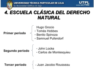 4. ESCUELA CLÁSICA DEL DERECHO NATURAL Primer período Hugo Grocio Tomás Hobbes Benito Spinoza Samnuel Pufendorf Segundo período John Locke Carlos de Montesquieu Tercer período -  Juan Jacobo Rousseau 