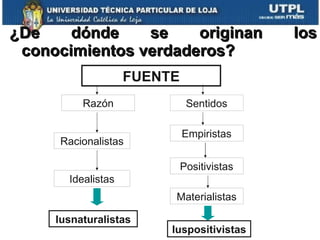 ¿De dónde se originan los conocimientos verdaderos? Razón Sentidos Racionalistas Empiristas Idealistas Materialistas Positivistas Iusnaturalistas Iuspositivistas FUENTE 