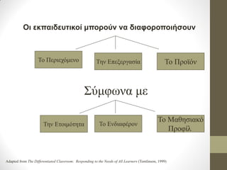 Το Περιεχόμενο 
Την Επεξεργασία 
Το Προϊόν 
Σύμφωνα με 
Την Ετοιμότητα 
Το Ενδιαφέρον 
Το Μαθησιακό 
Προφίλ 
Οι εκπαιδευτικοί μπορούν να διαφοροποιήσουν 
Adapted from The Differentiated Classroom: Responding to the Needs of All Learners (Tomlinson, 1999)  