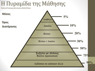 Η Πυραμίδα της Μάθησης National Training Laboratories, Bethel Maine 
Μέσος 
Όρος 
Διατήρησης 
Συζητώ με άλλους 
Διαβάζω 
Ακούω 
Βλέπω 
Βλέπω + Ακούω 
Βιώνω προσωπικά 
Διδάσκω σε κάποιον άλλο 
5% 
10% 
20% 
30% 
50% 
75% 
90%  