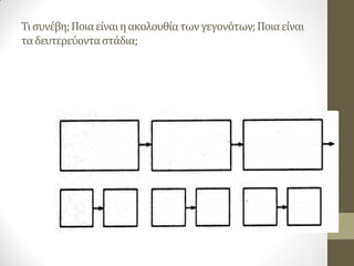 Τι συνέβη; Ποια είναι η ακολουθία των γεγονότων; Ποια είναι τα δευτερεύοντα στάδια;  