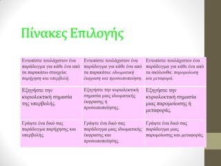 Πίνακες Επιλογής 
Εντοπίστε τουλάχιστον ένα παράδειγμα για κάθε ένα από τα παρακάτω στοιχεία: παρήχηση και υπερβολή. 
Εντοπίστε τουλάχιστον ένα παράδειγμα για κάθε ένα από τα παρακάτω: ιδιωματική έκφραση και προσωποποίηση. 
Εντοπίστε τουλάχιστον ένα παράδειγμα για κάθε ένα από τα ακόλουθα: παρομοίωση και μεταφορά. 
Εξηγήστε την κυριολεκτική σημασία της υπερβολής. 
Εξηγήστε την κυριολεκτική σημασία μιας ιδιωματικής έκφρασης ή προσωποποίησης. 
Εξηγήστε την κυριολεκτική σημασία μιας παρομοίωσης ή μεταφοράς. 
Γράψτε ένα δικό σας παράδειγμα παρήχησης και υπερβολής. 
Γράψτε ένα δικό σας παράδειγμα μιας ιδιωματικής έκφρασης και προσωποποίησης. 
Γράψτε ένα δικό σας παράδειγμα μιας παρομοίωσης και μεταφοράς.  