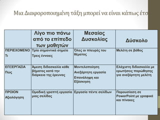 Λίγο πιο πάνω από το επίπεδο των μαθητών 
Μεσαίας Δυσκολίας 
Δύσκολο 
ΠΕΡΙΕΧΟΜΕΝΟ 
Τι 
Τρία σημαντικά σημεία 
Τρεις έννοιες 
Όλες οι πλευρές του θέματος 
Μελέτη σε βάθος 
ΕΠΞΕΡΓΑΣΙΑ 
Πώς 
Άμεση διδασκαλία κάθε βήματος κατά την διάρκεια της έρευνας 
Μοντελοποίηση 
Ανεξάρτητη εργασία 
Επανάληψη και Εξάσκηση 
Ελάχιστη διδασκαλία με ερωτήσεις παρώθησης για ανεξάρτητη μελέτη 
ΠΡΟΙΟΝ 
Αξιολόγηση 
Ομαδική γραπτή εργασία μιας σελίδας 
Εργασία πέντε σελίδων 
Παρουσίαση σε PowerPoint με γραφικά και πίνακες 
Μια Διαφοροποιημένη τάξη μπορεί να είναι κάπως έτσι  