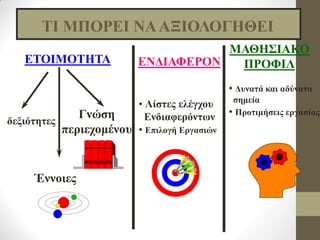 ΤΙ ΜΠΟΡΕΙ ΝΑ ΑΞΙΟΛΟΓΗΘΕΙ 
δεξιότητες 
Έννοιες 
ΕΤΟΙΜΟΤΗΤΑ ΕΝΔΙΑΦΕΡΟΝ 
ΜΑΘΗΣΙΑΚΟ 
ΠΡΟΦΙΛ 
Γνώση 
περιεχομένου 
• Λίστες ελέγχου 
Ενδιαφερόντων 
• Επιλογή Εργασιών 
• Δυνατά και αδύνατα 
σημεία 
• Προτιμήσεις εργασίας 
 