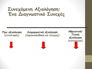 Συνεχόμενη Αξιολόγηση: Ένα Διαγνωστικό Συνεχές 
Προ-αξιολόγηση (εντοπισμός) 
Διαμορφωτική αξιολόγηση (παρακολούθηση και έλεγχος) 
Αθροιστική/ 
Τελική αξιολόγηση 
(πιστοποίηση)  