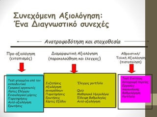 Συνεχόμενη Αξιολόγηση: Ένα Διαγνωστικό συνεχές 
Προ-αξιολόγηση (εντοπισμός) 
Διαμορφωτική Αξιολόγηση (παρακολούθηση και έλεγχος) 
Αθροιστική/ Τελική Αξιολόγηση (πιστοποίηση) 
Ανατροφοδότηση και στοχοθεσία 
Test φτιαγμένα από τον 
εκπαιδευτικό 
Γραφικοί οργανωτές 
Λίστες Ελέγχου 
Εννοιολογικοί χάρτες 
Παρατηρήσεις 
Αυτό-αξιολόγηση 
Ερωτήσεις 
Συζητήσεις ‘Έλεγχος portfolio Αξιολόγηση συνομηλίκων Quiz Παρατηρήσεις Μαθησιακά Ημερολόγια Ερωτήσεις Έλλειψη Βαθμολογίας Κάρτες Εξόδου Αυτό-αξιολόγηση 
Test Ενότητας 
Καταγραφή πορείας 
Εργασίες παρουσίασης 
Βαθμολόγηση 
Portfolio  