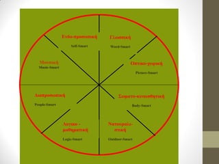 Ενδο-προσωπική 
Self-Smart 
Γλωσσική Word-Smart 
Μουσική 
Music-Smart 
Οπτικο-χωρική Picture-Smart 
Σωματο-κιναισθητική 
Body-Smart 
Νατουραλι- στική Outdoor-Smart 
Λογικο - μαθηματική 
Logic-Smart 
Διαπροσωπική People-Smart  