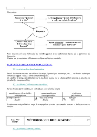 Illustration :

           Symptôme " j'ai mal                           Action palliative " je vais à l'infirmerie
                à la tête"                                   prendre un cachet d'Aspirine"




                                       Diagnostic




            Cause : "mon poste                           Action corrective : "abaisser le niveau
             de travail est trop                              sonore du poste de travail"
                 bruyant"


Nous pouvons dire que l'efficacité du remède apporter à une défaillance dépend de la pertinence du
diagnostic.
L'action sur la cause étant à l'évidence meilleur sur l'action constatée.


3 LES OUTILS USUELS D'AIDE AU DIAGNOSTIC.

        3.1 Les schémas fonctionnels et dessins.

Extrait du dossier machine les schémas électrique, hydraulique, mécanique, etc ..., les dessins techniques
servent de support visuel, à un raisonnement logique.
On identifie le composant défaillant sur la machine, ensuite sur le schéma et l'on remonte en amont pour
chercher les causes possibles.

        3.2 Les tableaux " effets - causes - remèdes".

Parfois fournis par le vendeur, ils sont rédigés sous la forme simple.

   conditions ou effets visibles             causes possibles ou                       remèdes ou
          ou symptômes                        causes présumées                        préconisation
exemple : broche                            mauvaise arrivée                       nettoyer
         chauffe                               d'huile                               filtre

Ses tableaux sont parfois très longs, à un symptôme pouvant correspondre n causes et à chaque causes n
remèdes.




     BAC PRO              MÉTHODOLOGIE DU DIAGNOSTIC                                                  3/5
      MSMA


        3.3 Les tableaux " entrées - sorties".
 