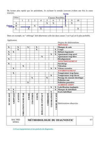 De lecture plus rapide que les précédents, ils excluent le remède (souvent évident une fois la cause
trouvée).                                                         Sortie
                Effets                                                                                          Causes Possibles
                                      1                    2                  3           4                   5     6     7      8                                    9      10
                        A                                                                                     X    X                                                  X
Entrée                  B                                                     X                                                  X
                        C                                  X                              X                                                                                   X

Dans cet exemple, un " arbitrage" doit déterminer celle des deux causes 3 ou 8 qui est la plus probable.

Application.
                                                                                                                                                       Origine des détériorations
                                                                                                                                                       MONTAGE
 X                          X                              X                      X                                                                    Manque de soin
                            X                                                     X                                                    X               Coups
 X            X                                                                                                                        X               Défauts logements
 X                                                                                                                        X            X               Ajustement trop serré
                                                                                            X                                                          Ajustement trop libre
 X                                                                                                                                                     Désalignement
                                                                                                                                                       FONCTIONNEMENT
 X                                                                                                                                                     Surcharge
                                         X                                                                                                             Vibration
              X                                                                                                           X            X               Vitesse excessive
                                                                                                                                                       ENVIRONNEMENT
              X                                                                                                                                        Température trop basse
                                                                                                                          X                            Température trop élevée
                                                                   X                                          X                                        Passage de courant électrique
                                                                                                                                                       Pollution eau
                                                           X                                                                                           Pollution poussière
                                                                                                                                                       LUBRIFICATION
                                                                                                                          X            X               Lubrification inadaptée
 X            X                                                                                                                        X               Manque de lubrifiant
              X                                                                                                           X                            Excès lubrifiant
 ECAILLAGE




                                                           USURE
                                                                   CRATERES




                                                                                                                                       USURE DE CAGE
                            CAVITES
             GRIPPAGE




                                                                                          ROILLE DE CONTACT



                                                                                                                          COLORATION
                                      VIBRATIONUSURE PAR




                                                                                                              CORROSION
                                                                                  COUPS




                                                                                                                                                       Détériorations observées




             BAC PRO                                       MÉTHODOLOGIE DU DIAGNOSTIC                                                                                                  4/5
              MSMA


              3.4 Les logigrammes et les grafcets de diagnostic.
 