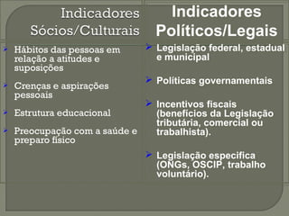  Hábitos das pessoas em 
relação a atitudes e 
suposições 
 Crenças e aspirações 
pessoais 
 Estrutura educacional 
 Preocupação com a saúde e 
preparo físico 
Indicadores 
Políticos/Legais 
 Legislação federal, estadual 
e municipal 
 Políticas governamentais 
 Incentivos fiscais 
(benefícios da Legislação 
tributária, comercial ou 
trabalhista). 
 Legislação especifica 
(ONGs, OSCIP, trabalho 
voluntário). 
 Legislação federal, estadual 
e municipal 
 Políticas governamentais 
 Incentivos fiscais 
(benefícios da Legislação 
tributária, comercial ou 
trabalhista). 
 Legislação especifica 
(ONGs, OSCIP, trabalho 
voluntário). 
 