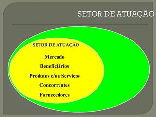 SETOR DE ATUAÇÃO 
Mercado 
Beneficiários 
Produtos e/ou Serviços 
Concorrentes 
Fornecedores 
 