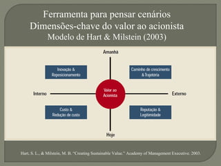 Ferramenta para pensar cenários 
Dimensões-chave do valor ao acionista 
Modelo de Hart & Milstein (2003) 
Hart, S. L., & Milstein, M. B. “Creating Sustainable Value.” Academy of Management Executive. 2003. 
 