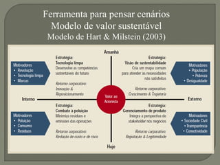 Ferramenta para pensar cenários 
Modelo de valor sustentável 
Modelo de Hart & Milstein (2003) 
 