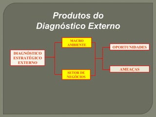 Produtos do 
Diagnóstico Externo 
MACRO 
AMBIENTE OPORTUNIDADES 
DIAGNÓSTICO 
ESTRATÉGICO 
EXTERNO 
AMEAÇAS 
SETOR DE 
NEGÓCIOS 
 