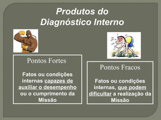 Pontos Fortes 
Fatos ou condições 
internas capazes de 
auxiliar o desempenho 
ou o cumprimento da 
Missão 
Pontos Fracos 
Fatos ou condições 
internas, que podem 
dificultar a realização da 
Missão 
Produtos do 
Diagnóstico Interno 
 