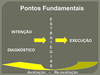 Pontos Fundamentais 
INTENÇÃO 
DIAGNÓSTICO 
EE 
SS 
TTR 
R 
AAT 
T 
ÉÉG 
GI 
IA 
A 
SS 
EXECUÇÃO 
AAvvaalliiaaççããoo –– RRee--aavvaalliiaaççããoo 
 