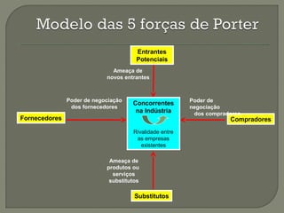 Entrantes 
Potenciais 
Ameaça de 
novos entrantes 
Concorrentes 
na Indústria 
Fornecedores Compradores 
Rivalidade entre 
as empresas 
existentes 
Substitutos 
Poder de negociação 
dos fornecedores 
Poder de 
negociação 
dos compradores 
Ameaça de 
produtos ou 
serviços 
substitutos 
 