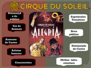 57 
Diminuiçã 
o de 
público 
Uso de 
Animais 
Aumento 
de Custos 
Artistas 
famosos 
Concorrentes 
Espetáculos 
Temáticos 
Novo 
público 
Diminuição 
de Custos 
Melhor infra-estrutura 
 