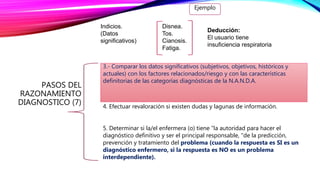 PASOS DEL
RAZONAMIENTO
DIAGNOSTICO (7)
Indicios.
(Datos
significativos)
Ejemplo
Disnea.
Tos.
Cianosis.
Fatiga.
Deducción:
El usuario tiene
insuficiencia respiratoria
3.- Comparar los datos significativos (subjetivos, objetivos, históricos y
actuales) con los factores relacionados/riesgo y con las características
definitorias de las categorías diagnósticas de la N.A.N.D.A.
4. Efectuar revaloración si existen dudas y lagunas de información.
5. Determinar si la/el enfermera (o) tiene "la autoridad para hacer el
diagnóstico definitivo y ser el principal responsable, "de la predicción,
prevención y tratamiento del problema (cuando la respuesta es SI es un
diagnóstico enfermero, si la respuesta es NO es un problema
interdependiente).
 