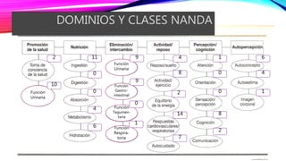 DOMINIOS Y CLASES NANDA
0
0
11
7
14
2
8
4
2
8
0
0
1
1
4
62
6
4
Función
Urinaria
9
Función
Gastro-
intestinal
9
Función
Tegumen-
taria
Función
Respira-
toria
0
1
Función
Urinaria
10
 