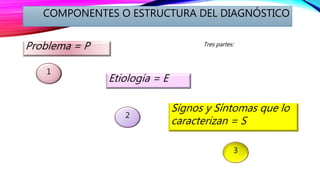 COMPONENTES O ESTRUCTURA DEL DIAGNÓSTICO
Tres partes:Problema = P
1
3
2
Etiología = E
Signos y Síntomas que lo
caracterizan = S
 