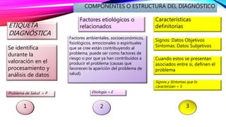 COMPONENTES O ESTRUCTURA DEL DIAGNÓSTICO
Problema de Salud = P
1 32
Etiología = E
Signos y Síntomas que lo
caracterizan = S
Se identifica
durante la
valoración en el
procesamiento y
análisis de datos
Factores ambientales, socioeconómicos,
fisiológicos, emocionales o espirituales
que se cree están contribuyendo al
problema, puede ser como factores de
riesgo o por que ya han contribuidos a
producir el problema (causas que
favorecen la aparición del problema de
salud).
Cuando estos se presentan
asociados entre si, definen el
problema
ETIQUETA
DIAGNÓSTICA
Factores etiológicos o
relacionados
Características
definitorias
Signos: Datos Objetivos
Síntomas: Datos Subjetivos
 