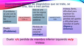 El problema
se une con la
Etiología con
las
palabras
RELACIONADO
CON r/c
Esta se une
con los signos
y síntomas
mediante las
palabras
MANIFESTADO
POR
Duelo
(Problema)
Pérdida de
una parte
corporal
(etiología)
tristeza, llanto,
dificultad para
expresar los
sentimientos
pérdida del apetito
y dificultad para
conciliar el sueño
(Signos y
síntomas)
Duelo r/c perdida de miembro inferior izquierdo m/p
tristeza
Dependiendo del tipo de diagnóstico que se trate, se
enuncian con una, dos o tres partes
 