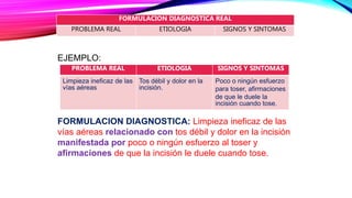 FORMULACION DIAGNOSTICA REAL
PROBLEMA REAL ETIOLOGIA SIGNOS Y SINTOMAS
EJEMPLO:
FORMULACION DIAGNOSTICA: Limpieza ineficaz de las
vías aéreas relacionado con tos débil y dolor en la incisión
manifestada por poco o ningún esfuerzo al toser y
afirmaciones de que la incisión le duele cuando tose.
PROBLEMA REAL ETIOLOGIA SIGNOS Y SINTOMAS
Limpieza ineficaz de las
vías aéreas
Tos débil y dolor en la
incisión.
Poco o ningún esfuerzo
para toser, afirmaciones
de que le duele la
incisión cuando tose.
 