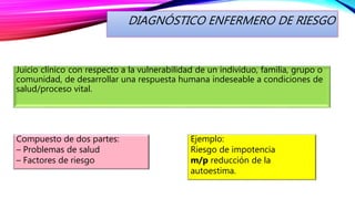 DIAGNÓSTICO ENFERMERO DE RIESGO
Juicio clínico con respecto a la vulnerabilidad de un individuo, familia, grupo o
comunidad, de desarrollar una respuesta humana indeseable a condiciones de
salud/proceso vital.
Ejemplo:
Riesgo de impotencia
m/p reducción de la
autoestima.
Compuesto de dos partes:
– Problemas de salud
– Factores de riesgo
 