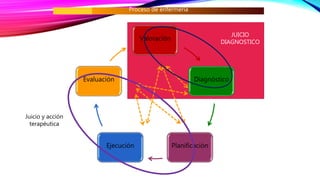 Proceso de enfermería
Valoración
Diagnóstico
PlanificaciónEjecución
Evaluación
JUICIO
DIAGNOSTICO
Juicio y acción
terapéutica
 