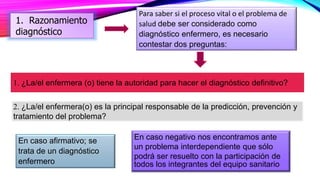 1. Razonamiento
diagnóstico
En caso afirmativo; se
trata de un diagnóstico
enfermero
1. ¿La/el enfermera (o) tiene la autoridad para hacer el diagnóstico definitivo?
Para saber si el proceso vital o el problema de
salud debe ser considerado como
diagnóstico enfermero, es necesario
contestar dos preguntas:
2. ¿La/el enfermera(o) es la principal responsable de la predicción, prevención y
tratamiento del problema?
En caso negativo nos encontramos ante
un problema interdependiente que sólo
podrá ser resuelto con la participación de
todos los integrantes del equipo sanitario
 