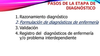 1. Razonamiento diagnóstico
2. Formulación de diagnósticos de enfermería
3. Validación
4. Registro del diagnósticos de enfermería
y/o problema interdependiente
 