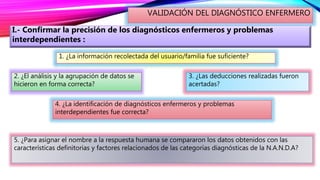 VALIDACIÓN DEL DIAGNÓSTICO ENFERMERO
I.- Confirmar la precisión de los diagnósticos enfermeros y problemas
interdependientes :
1. ¿La información recolectada del usuario/familia fue suficiente?
2. ¿El análisis y la agrupación de datos se
hicieron en forma correcta?
3. ¿Las deducciones realizadas fueron
acertadas?
4. ¿La identificación de diagnósticos enfermeros y problemas
interdependientes fue correcta?
5. ¿Para asignar el nombre a la respuesta humana se compararon los datos obtenidos con las
características definitorias y factores relacionados de las categorías diagnósticas de la N.A.N.D.A?
 