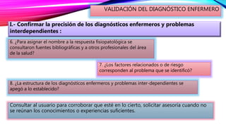 VALIDACIÓN DEL DIAGNÓSTICO ENFERMERO
Consultar al usuario para corroborar que esté en lo cierto, solicitar asesoría cuando no
se reúnan los conocimientos o experiencias suficientes.
I.- Confirmar la precisión de los diagnósticos enfermeros y problemas
interdependientes :
6. ¿Para asignar el nombre a la respuesta fisiopatológica se
consultaron fuentes bibliográficas y a otros profesionales del área
de la salud?
7. ¿Los factores relacionados o de riesgo
corresponden al problema que se identificó?
8. ¿La estructura de los diagnósticos enfermeros y problemas inter-dependientes se
apegó a lo establecido?
 