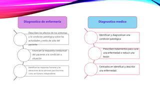 Identifican y diagnostican una
condición patológica
Prescriben tratamientos para curar
una enfermedad o reducir una
lesión
Centrados en identificar y describir
una enfermedad.
Describen los efectos de los síntomas
y la condición patológica sobre las
actividades y estilo de vida del
paciente
Enuncian la respuesta conductual
del paciente a la condición o
situación
Identifican las respuestas humanas y las
alteraciones de las personas para funcionar
como ser humano independiente.
Diagnostico medicoDiagnostico de enfermería
 