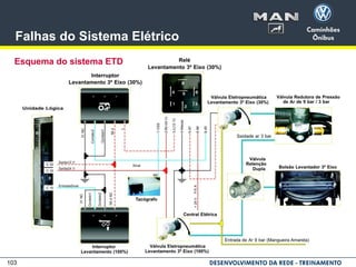 103
Falhas do Sistema Elétrico
Esquema do sistema ETD
 
