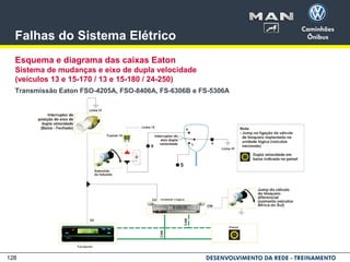 128
Falhas do Sistema Elétrico
Esquema e diagrama das caixas Eaton
Sistema de mudanças e eixo de dupla velocidade
(veículos 13 e 15-170 / 13 e 15-180 / 24-250)
Transmissão Eaton FSO-4205A, FSO-8406A, FS-6306B e FS-5306A
 