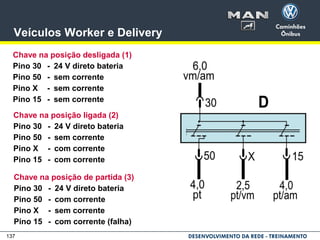 137
Veículos Worker e Delivery
Chave na posição desligada (1)
Pino 30 - 24 V direto bateria
Pino 50 - sem corrente
Pino X - sem corrente
Pino 15 - sem corrente
Chave na posição ligada (2)
Pino 30 - 24 V direto bateria
Pino 50 - sem corrente
Pino X - com corrente
Pino 15 - com corrente
Chave na posição de partida (3)
Pino 30 - 24 V direto bateria
Pino 50 - com corrente
Pino X - sem corrente
Pino 15 - com corrente (falha)
 