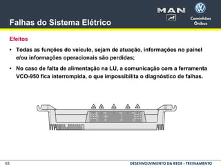 63
Falhas do Sistema Elétrico
Efeitos
• Todas as funções do veículo, sejam de atuação, informações no painel
e/ou informações operacionais são perdidas;
• No caso de falta de alimentação na LU, a comunicação com a ferramenta
VCO-950 fica interrompida, o que impossibilita o diagnóstico de falhas.
 