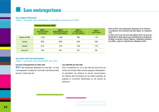 Les entreprises
     Les usages d’Internet
     (Base = ensemble des entreprises connectées à Internet soit 465)

                                  Intranet/Extranet/VoIP

                                                                                                                                     Près de 28% des entreprises disposent d’un Intranet.
                                         Zone 1                Zone 2                      Zone 3                 Zone 4             La présence d’un Extranet est plus faible, en moyenne
                                    zone péri-urbaine   agglomérations de plus         villes de plus          zones rurales         17%.
                                       de Toulouse       de 50 000 habitants        de 2 500 habitants
                                                                                                                                     La Voix sur IP n’en est qu’à ses débuts (10% de taux de
          Nombre de PME                  1 432                 1 944                      900                     1 277              pénétration). Mais beaucoup d’entreprises se préparent
                                                                                                                                     à utiliser ce service. France Télécom, l’opérateur dominant
              Intranet                    32%                   28%                       24%                     18%                sur ADSL, capte la majorité des utilisateurs VoIP.

             Extranet                     21%                   15%                       13%                     11%

            Voix sur IP                   14%                    9%                        8%                      9%



     Les sites web des entreprises
     (Base = ensemble des entreprises soit 550)
     Les taux d’équipement en sites web                               Les objectifs du site web
     50% des entreprises disposent d’un site web : on note            Pour 9 entreprises sur 10, le site web est avant tout une
     une progression modérée au cours des 2 dernières années          vitrine commerciale. Mais d’autres usages se développent :
     (environ 4 points par an).                                       ils permettent de renforcer le service consommateur,
                                                                      de collecter des informations sur les clients potentiels, de
                                                                      pratiquer le commerce électronique ou de recruter du
                                                                      personnel.




10
 